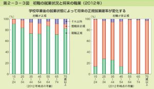 学校卒業後、初職の就業状況と将来の職業のサムネイル