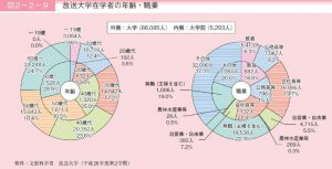 放送大学在学者の年齢・職業のサムネイル