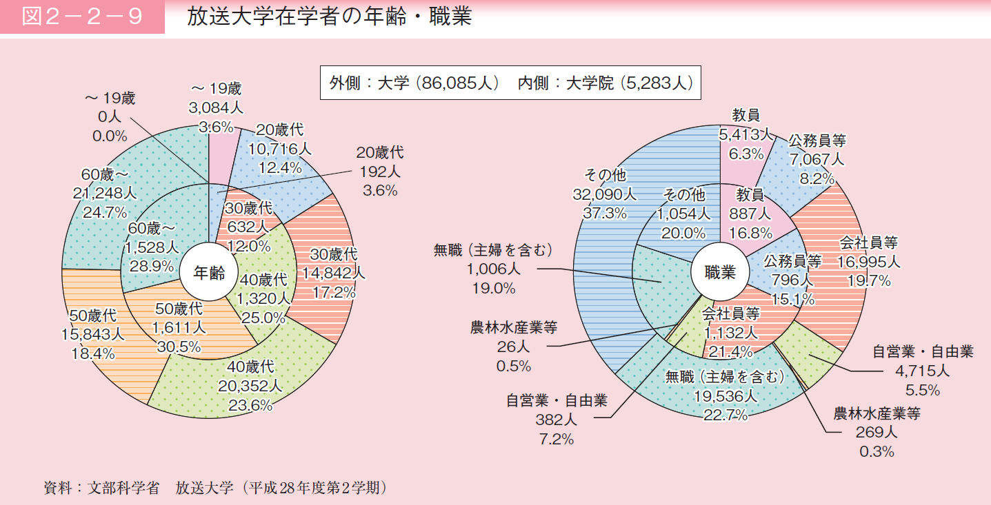 大学院の社会人学生数