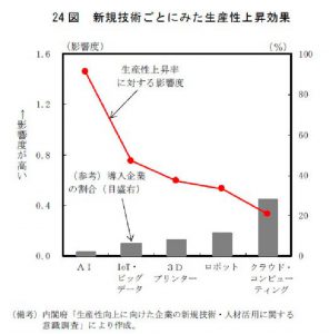 新規技術ごとにみた生産性上昇効果と導入企業の割合のサムネイル