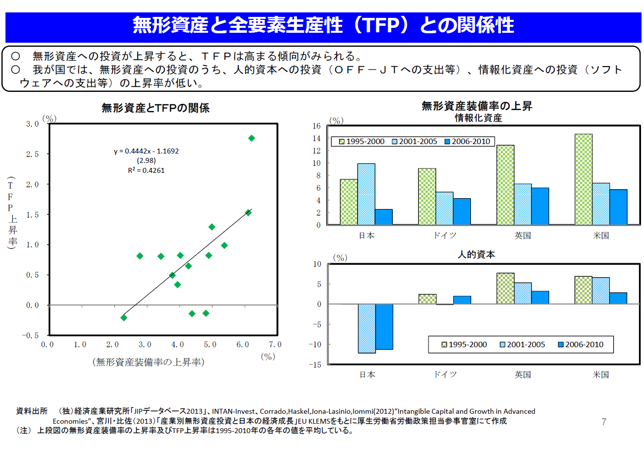 日本における無形資産への投資の上昇率（1）