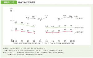 朝食を欠食する人の割合の推移のサムネイル