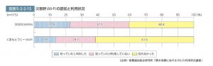 災害時Wi-Fiの認知度のサムネイル