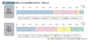 熊本地震での避難所における携帯電話の利用可否のサムネイル