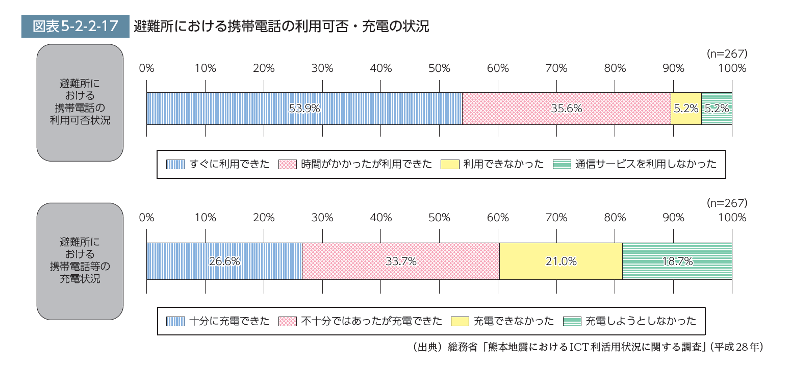 地震災害時に有用だと考えていた情報収集手段と利用した手段（熊本地震でのICT利用の調査）