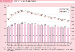 老人クラブ数と会員数の推移のサムネイル