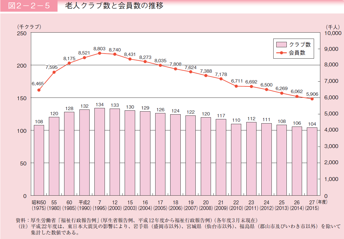 大学院の社会人学生数