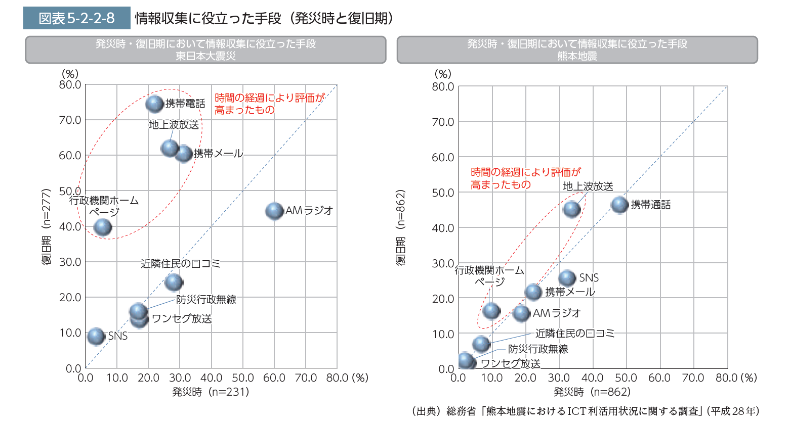 災害時Wi-Fiの認知度