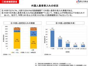 医療機関での外国人受け入れの状況のサムネイル