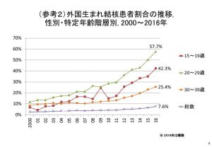 日本における外国生まれの結核患者割合の推移のサムネイル