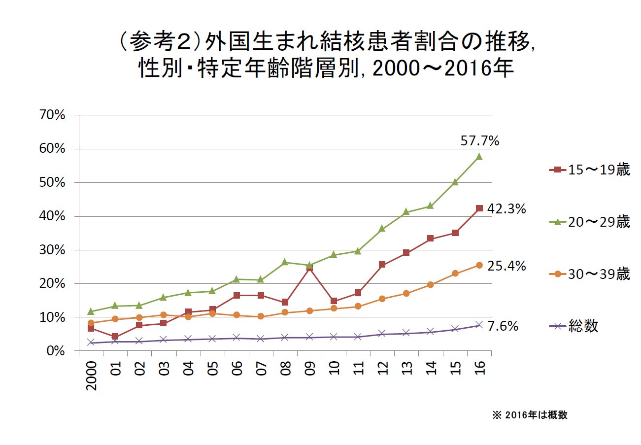 日本に住む結核罹患者の出身国