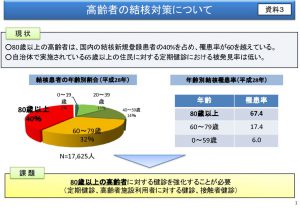 結核患者の年齢構成のサムネイル