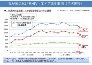 HIV・AIDS発生動向のサムネイル