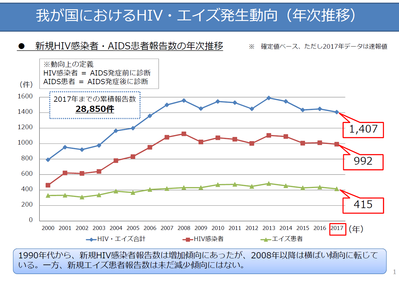 いきなりAIDS率