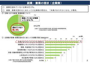 企業側の副業・兼業に対する現状のサムネイル