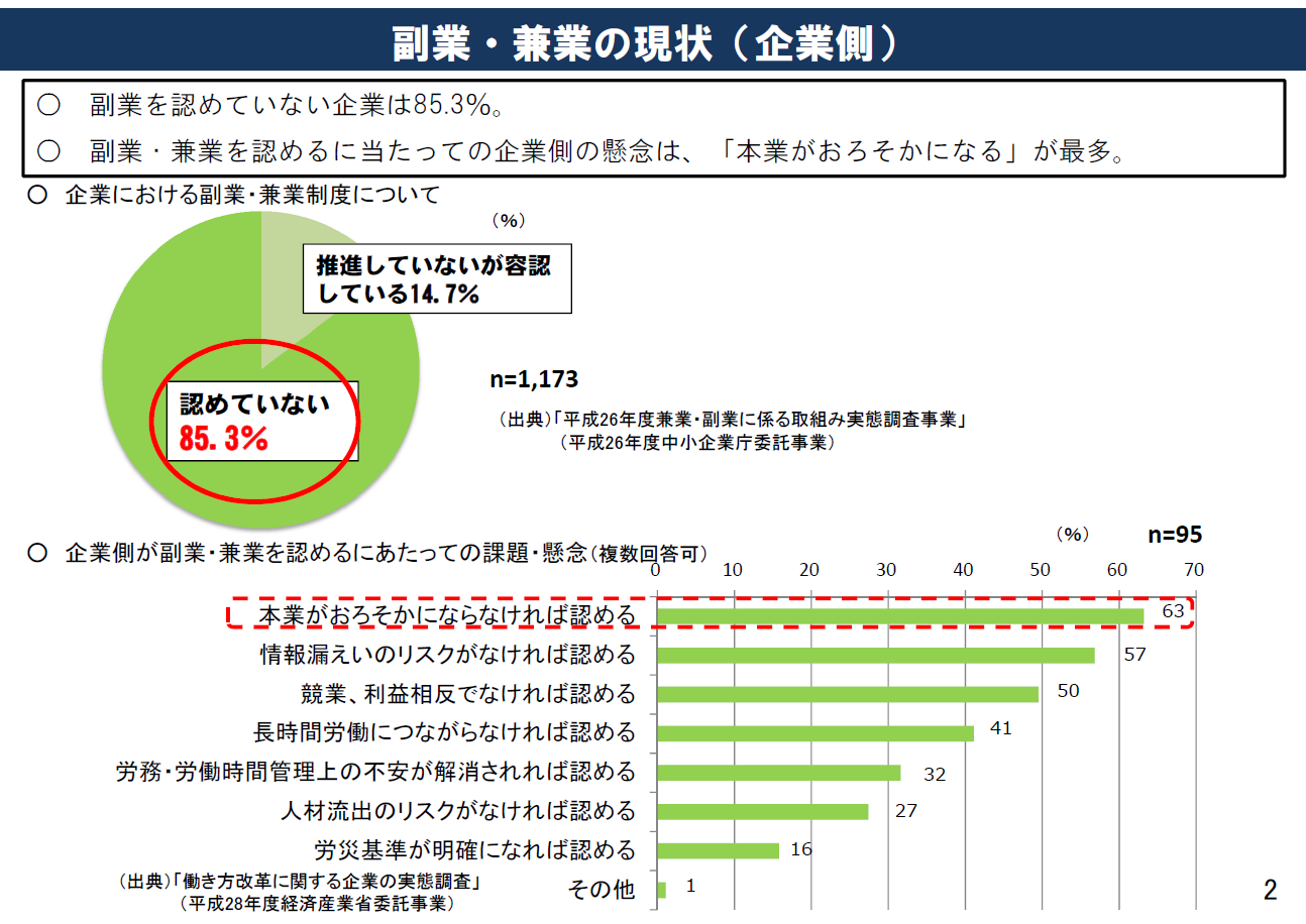 副業・兼業の現状と特徴