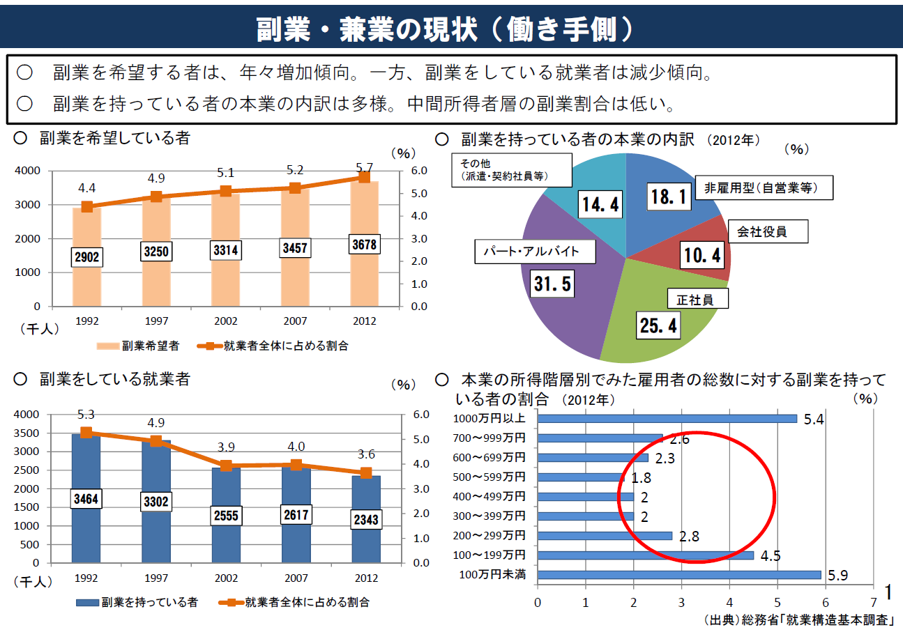 企業側の副業・兼業に対する現状