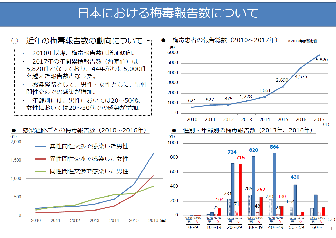 いきなりAIDS率