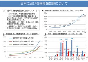 日本の梅毒報告数のサムネイル