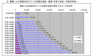 通級による指導を受けている児童生徒数-推移のサムネイル