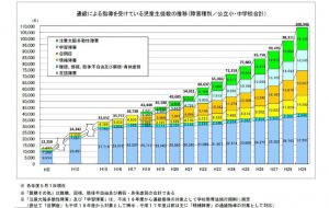 通級による指導を受けている児童生徒数の推移のサムネイル