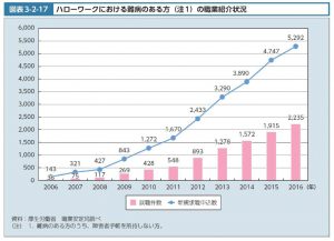 ハローワークにおける難病がある方の職業紹介状況のサムネイル