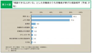 仕事上の悩みを「相談できる人」の相談相手のサムネイル