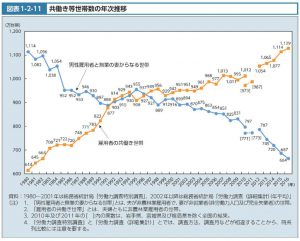 共働き世帯の年次推移のサムネイル