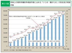 労働紛争に占める「いじめ・嫌がらせ」の割合と件数のサムネイル