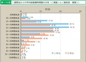 少中学校の教諭の一週間の学内総勤務時間のサムネイル