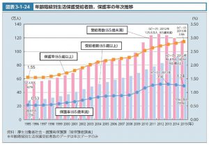 年齢階層別生活保護受給者数のサムネイル