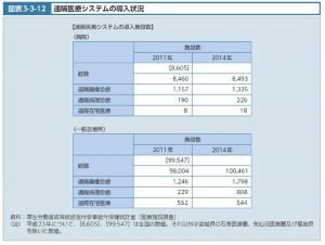 遠隔医療システムの導入状況のサムネイル