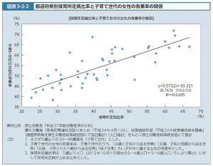 都道府県別保育定員比率と子育て世代の女性有病率のサムネイル
