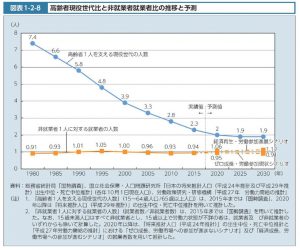 高齢者現役世代比と非就業者就業者比の推移のサムネイル