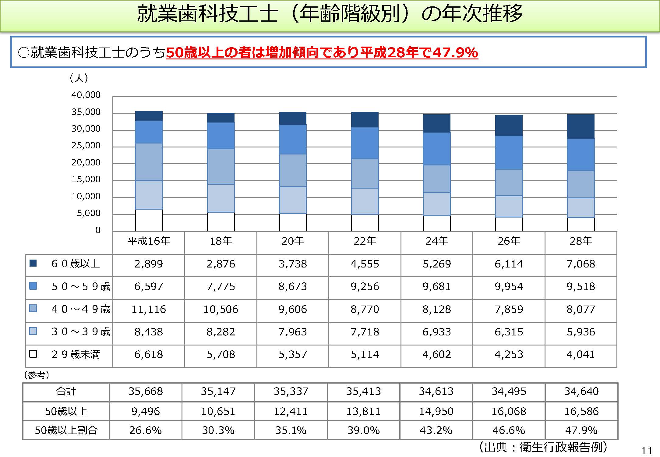 歯科保健を取り巻く状況について