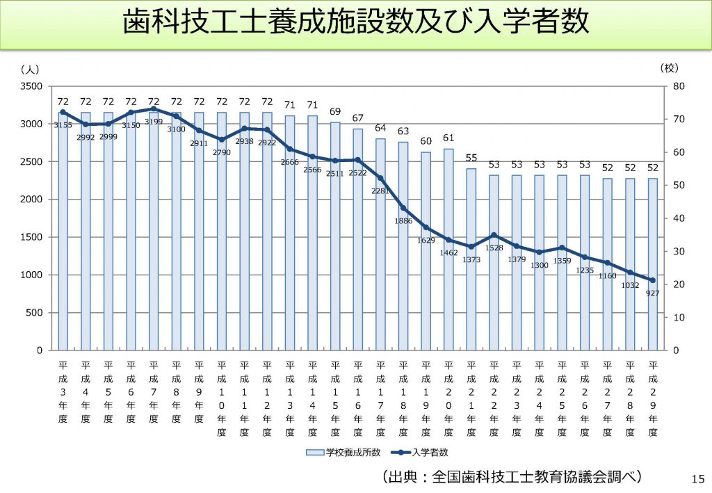 歯科技工士養成施設数及び入学者数 石田まさひろ政策研究会