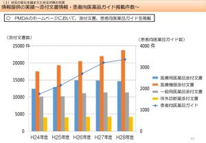 医薬品医療機器総合機構の情報提供実績のサムネイル