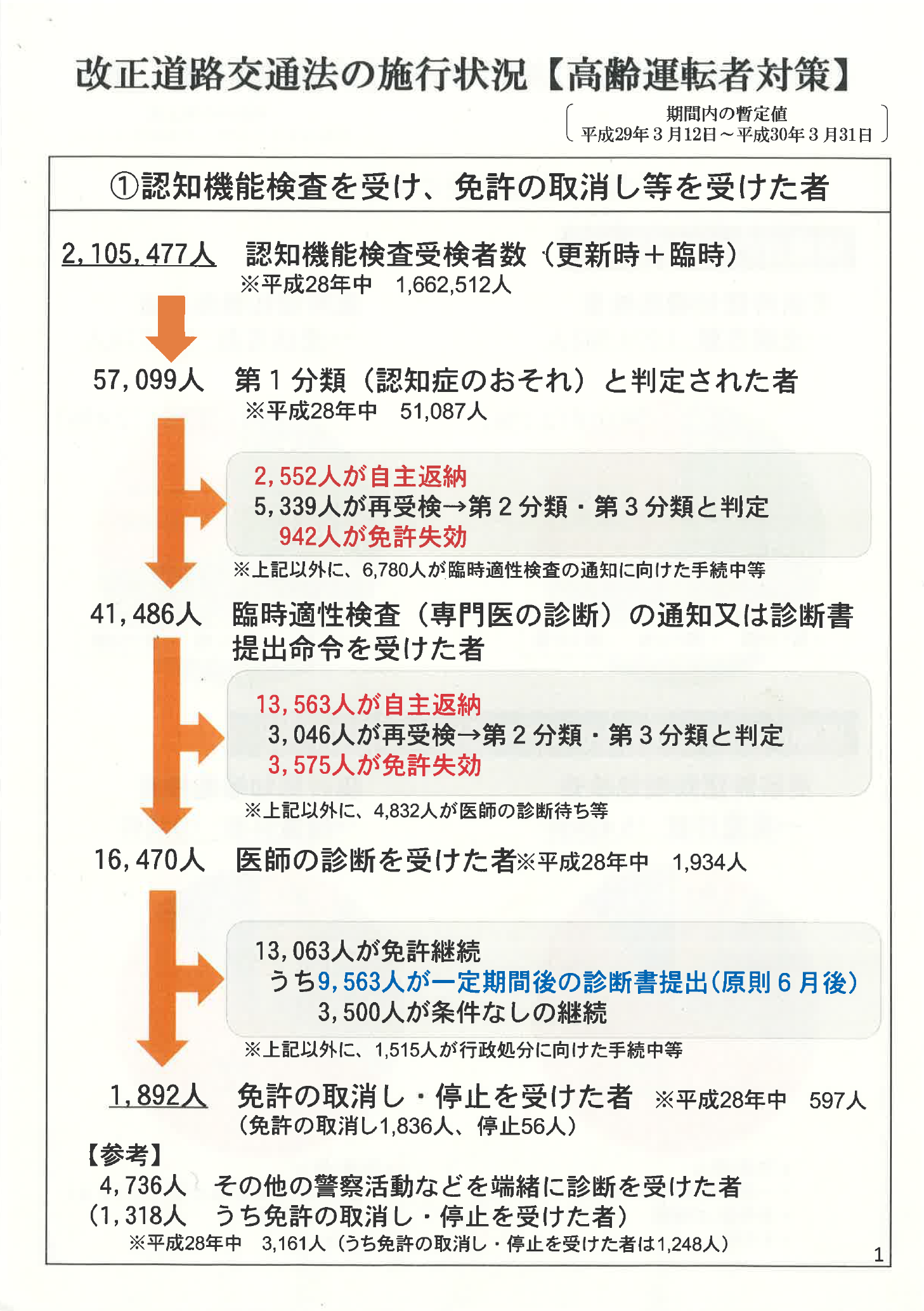 高齢運転車対策（医師の診断体制）