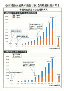 高齢運転者対策（運転免許証の自主返納状況）のサムネイル