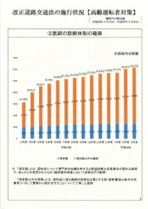 高齢運転車対策（医師の診断体制）のサムネイル