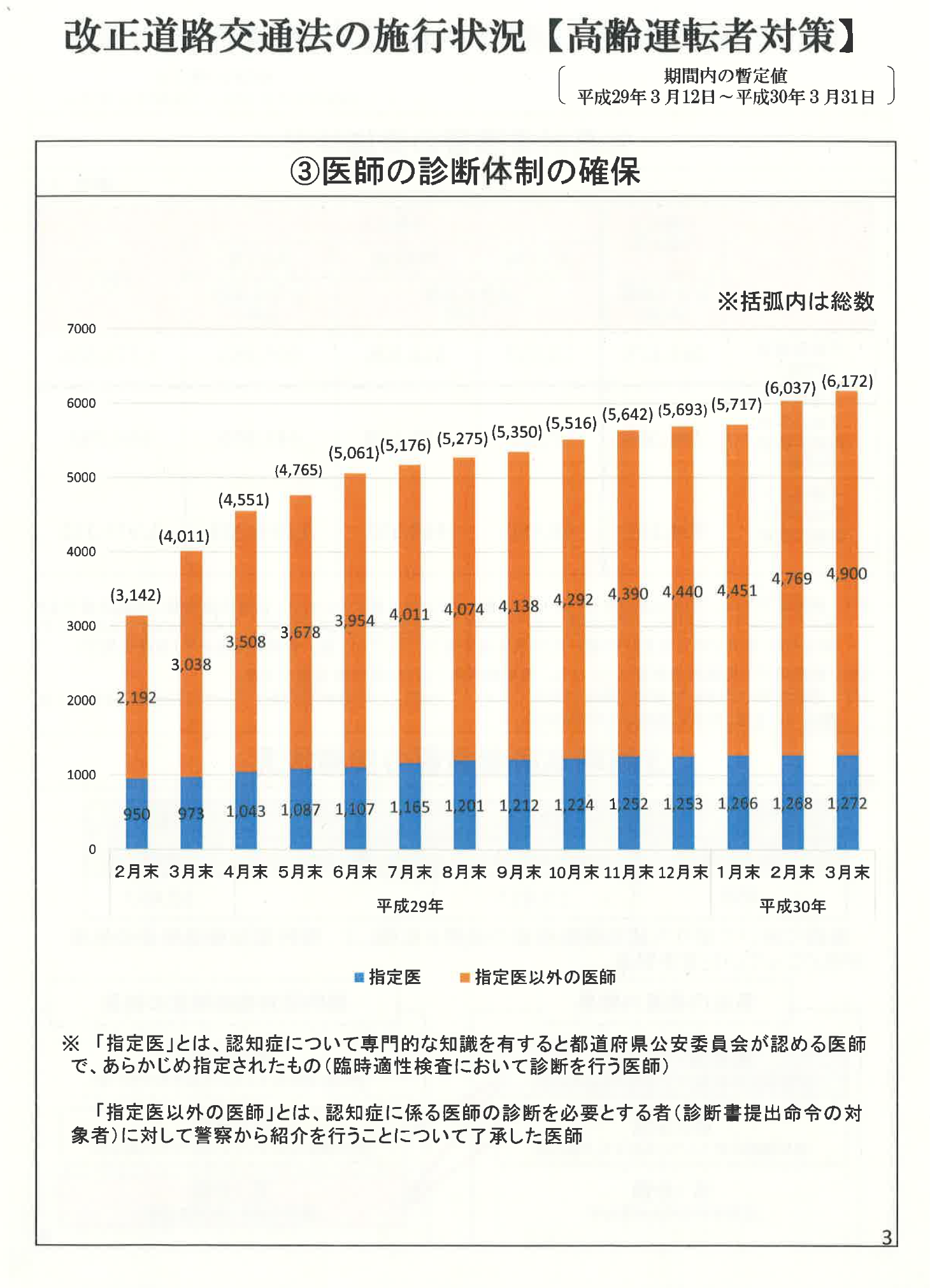 改正道路法の施行状況（認知機能検査の実施）