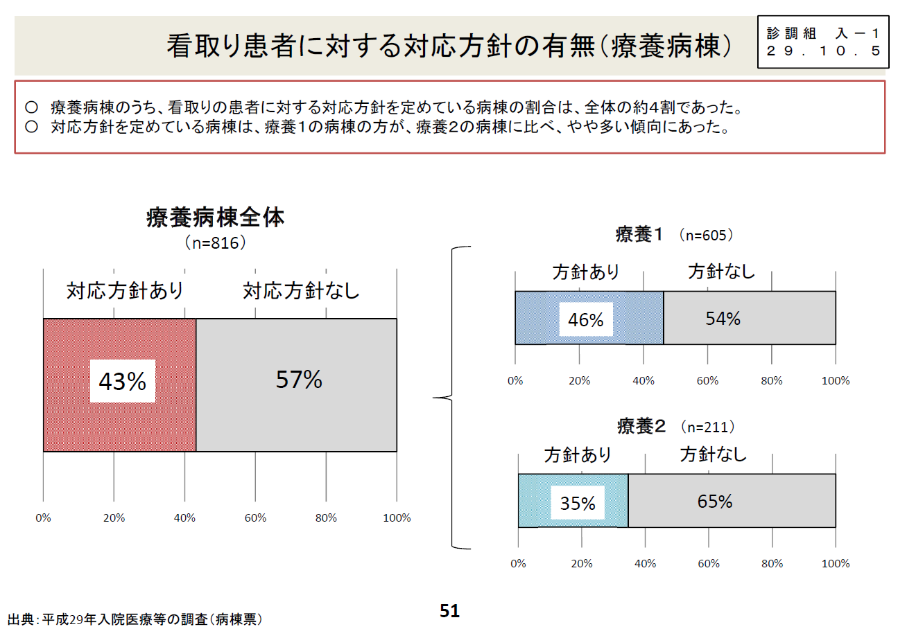 療養病棟での看取り患者に対する対応方針の有無 石田まさひろ政策研究会