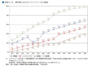 交通網のバリアフリー化の状況のサムネイル