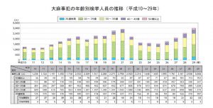 大麻事犯の年齢別検挙人員の推移のサムネイル