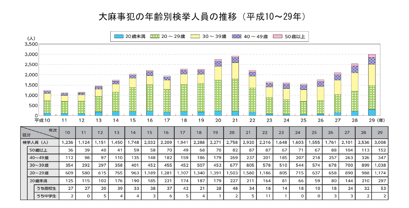 児童虐待の態様別検挙件数の推移