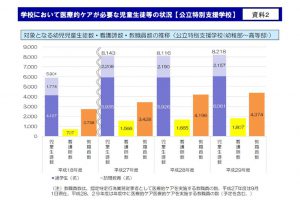 学校において医療的ケアが必要な児童数、看護師数、医療的ケアが行える教員数のサムネイル