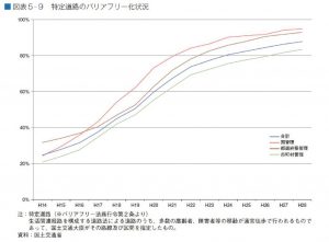 特定道路のバリアフリー化のサムネイル