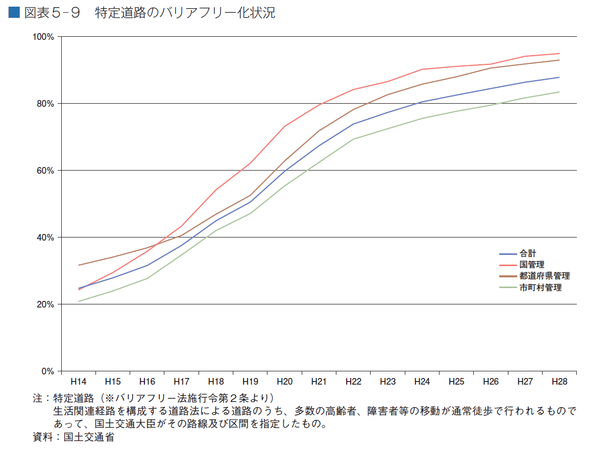 公共交通機関のバリアフィリー化の状況