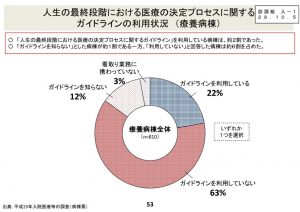 療養病棟での人生の最終段階における医療の決定プロセスに関するガイドラインの利用状況のサムネイル