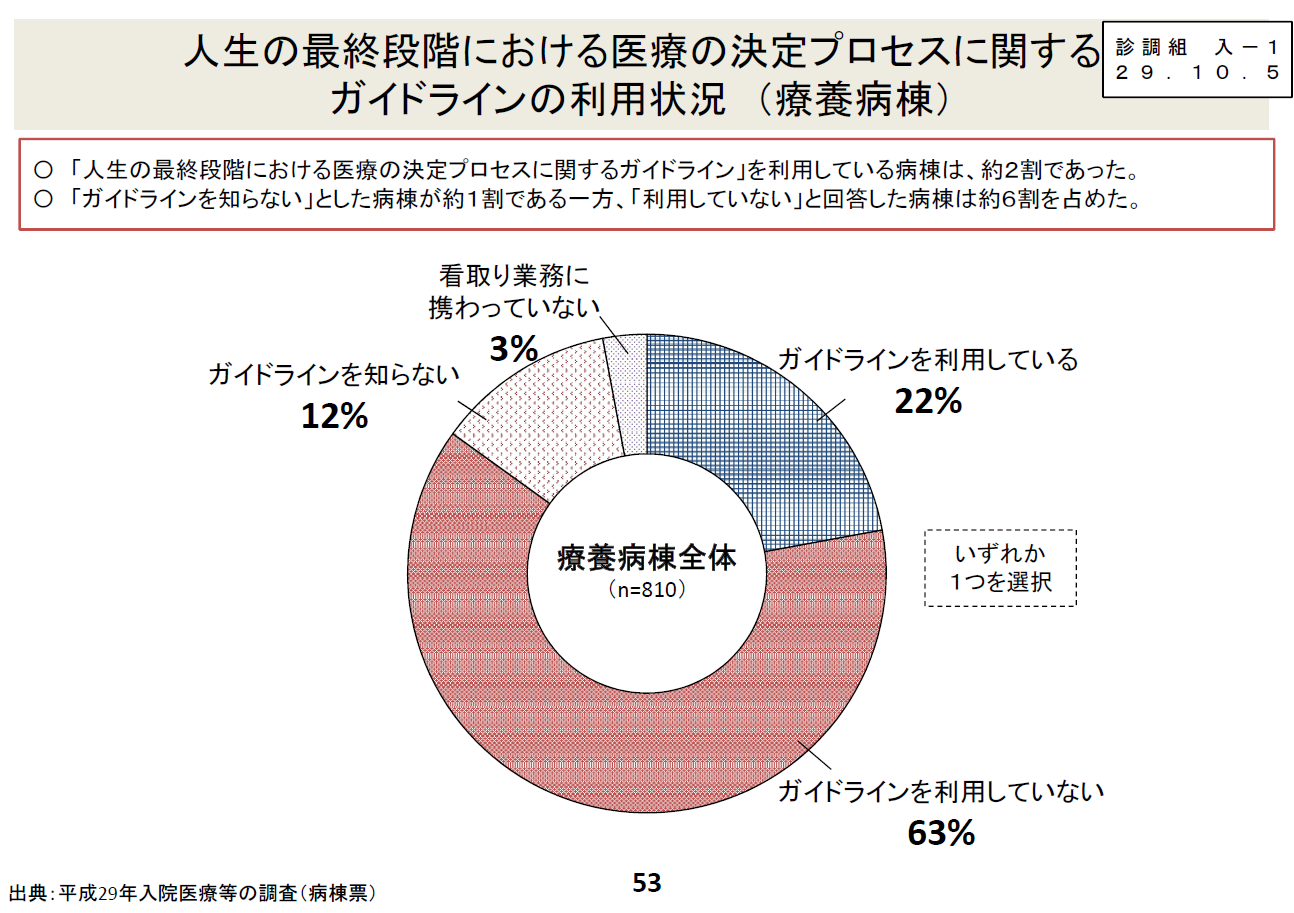 療養病棟での看取り患者に対する対応方針の有無